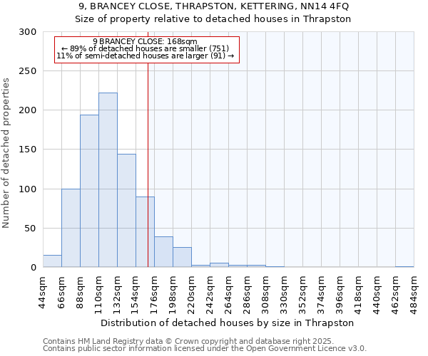 9, BRANCEY CLOSE, THRAPSTON, KETTERING, NN14 4FQ: Size of property relative to detached houses houses in Thrapston
