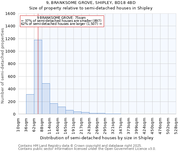 9, BRANKSOME GROVE, SHIPLEY, BD18 4BD: Size of property relative to semi-detached houses houses in Shipley