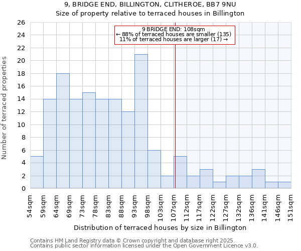 9, BRIDGE END, BILLINGTON, CLITHEROE, BB7 9NU: Size of property relative to terraced houses houses in Billington