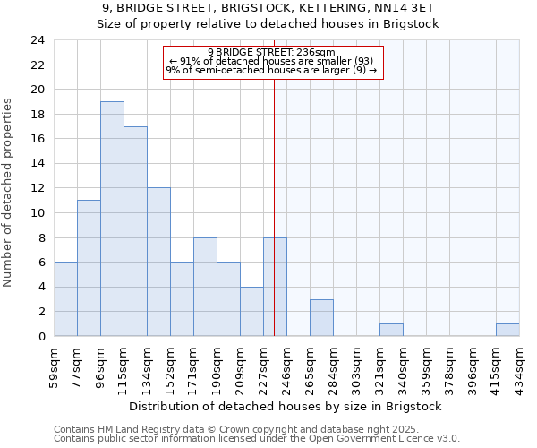 9, BRIDGE STREET, BRIGSTOCK, KETTERING, NN14 3ET: Size of property relative to detached houses houses in Brigstock
