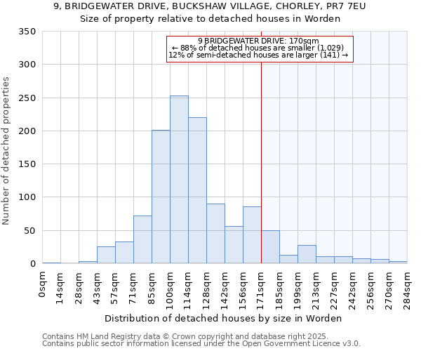 9, BRIDGEWATER DRIVE, BUCKSHAW VILLAGE, CHORLEY, PR7 7EU: Size of property relative to detached houses houses in Worden