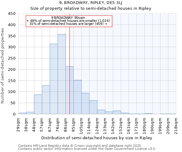 9, BROADWAY, RIPLEY, DE5 3LJ: Size of property relative to semi-detached houses houses in Ripley