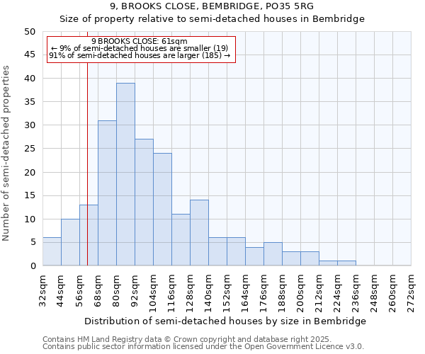9, BROOKS CLOSE, BEMBRIDGE, PO35 5RG: Size of property relative to semi-detached houses houses in Bembridge