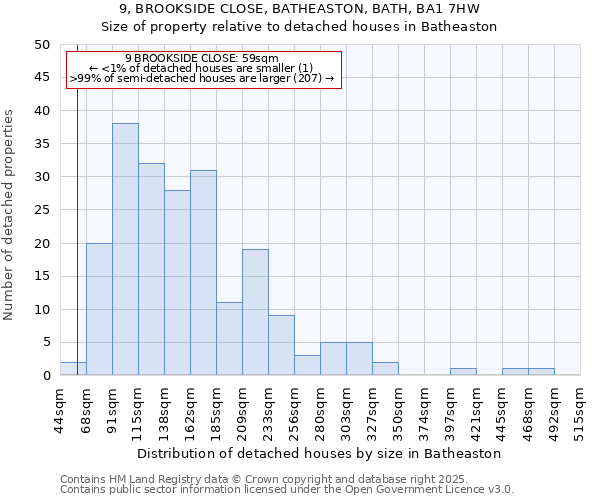 9, BROOKSIDE CLOSE, BATHEASTON, BATH, BA1 7HW: Size of property relative to detached houses houses in Batheaston