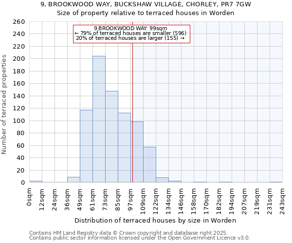 9, BROOKWOOD WAY, BUCKSHAW VILLAGE, CHORLEY, PR7 7GW: Size of property relative to terraced houses houses in Worden