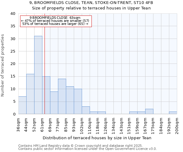 9, BROOMFIELDS CLOSE, TEAN, STOKE-ON-TRENT, ST10 4FB: Size of property relative to terraced houses houses in Upper Tean