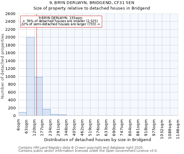 9, BRYN DERLWYN, BRIDGEND, CF31 5EN: Size of property relative to detached houses houses in Bridgend