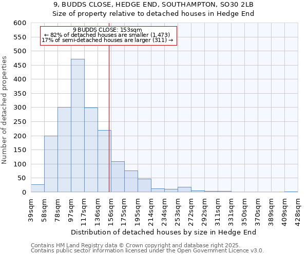 9, BUDDS CLOSE, HEDGE END, SOUTHAMPTON, SO30 2LB: Size of property relative to detached houses houses in Hedge End