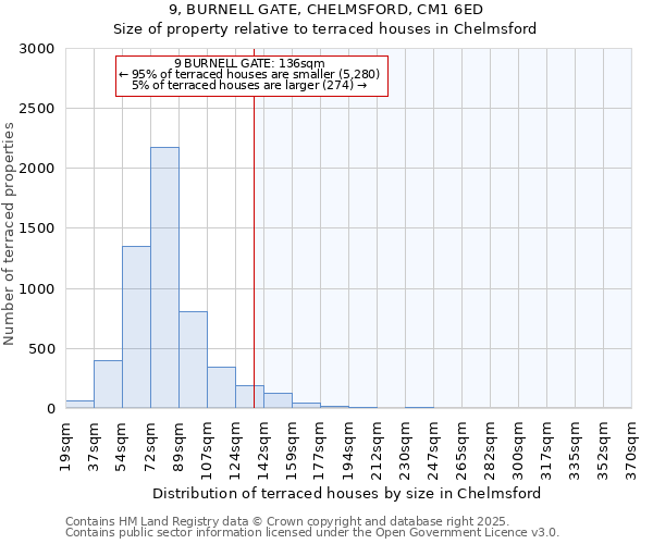 9, BURNELL GATE, CHELMSFORD, CM1 6ED: Size of property relative to terraced houses houses in Chelmsford
