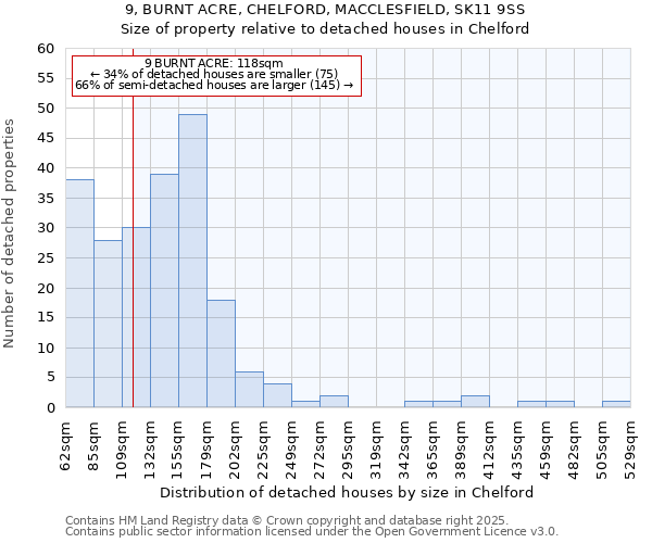 9, BURNT ACRE, CHELFORD, MACCLESFIELD, SK11 9SS: Size of property relative to detached houses houses in Chelford