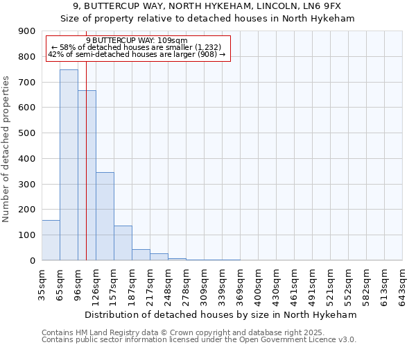 9, BUTTERCUP WAY, NORTH HYKEHAM, LINCOLN, LN6 9FX: Size of property relative to detached houses houses in North Hykeham