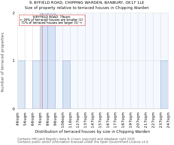 9, BYFIELD ROAD, CHIPPING WARDEN, BANBURY, OX17 1LE: Size of property relative to terraced houses houses in Chipping Warden
