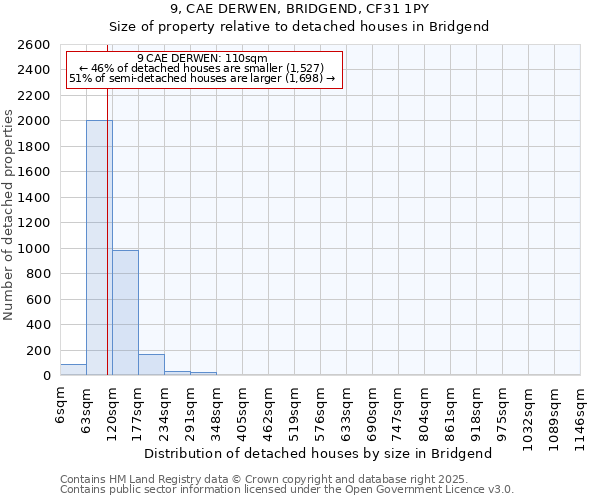 9, CAE DERWEN, BRIDGEND, CF31 1PY: Size of property relative to detached houses houses in Bridgend