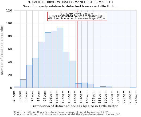 9, CALDER DRIVE, WORSLEY, MANCHESTER, M28 0TH: Size of property relative to detached houses houses in Little Hulton