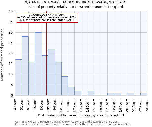 9, CAMBRIDGE WAY, LANGFORD, BIGGLESWADE, SG18 9SG: Size of property relative to terraced houses houses in Langford