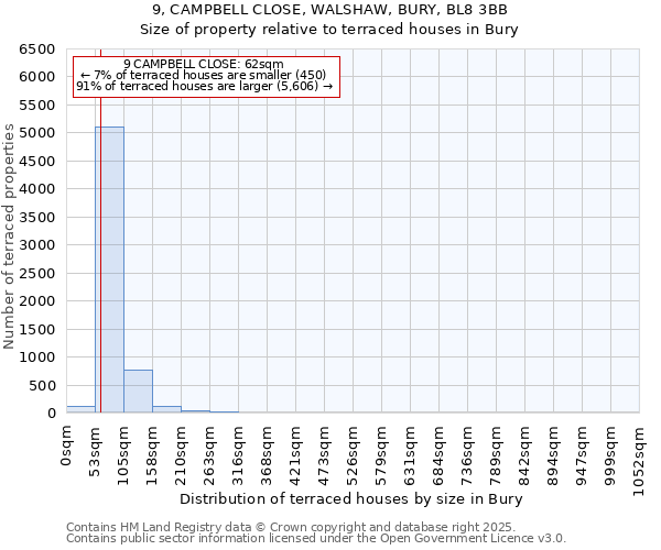 9, CAMPBELL CLOSE, WALSHAW, BURY, BL8 3BB: Size of property relative to terraced houses houses in Bury