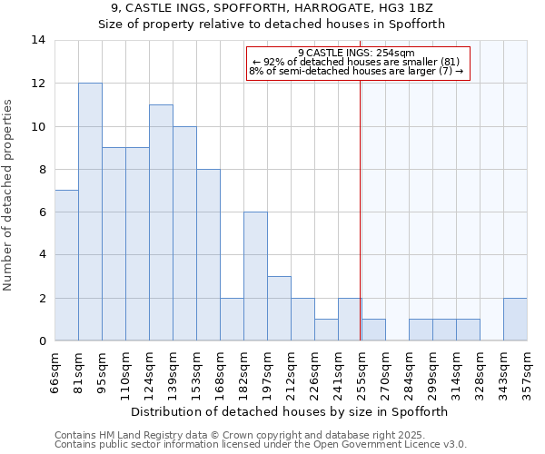 9, CASTLE INGS, SPOFFORTH, HARROGATE, HG3 1BZ: Size of property relative to detached houses houses in Spofforth
