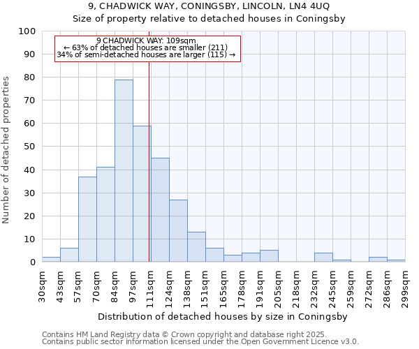 9, CHADWICK WAY, CONINGSBY, LINCOLN, LN4 4UQ: Size of property relative to detached houses houses in Coningsby