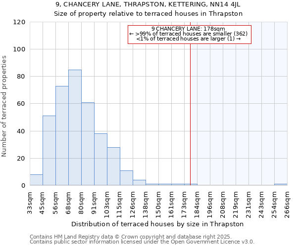 9, CHANCERY LANE, THRAPSTON, KETTERING, NN14 4JL: Size of property relative to terraced houses houses in Thrapston