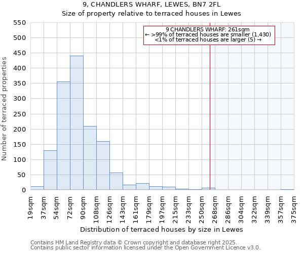 9, CHANDLERS WHARF, LEWES, BN7 2FL: Size of property relative to terraced houses houses in Lewes