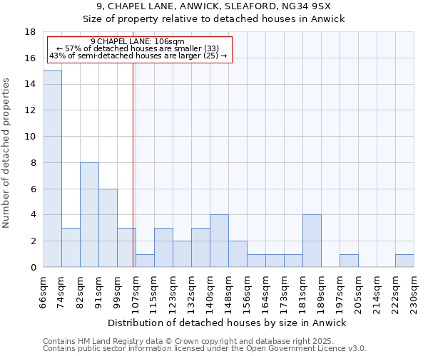 9, CHAPEL LANE, ANWICK, SLEAFORD, NG34 9SX: Size of property relative to detached houses houses in Anwick