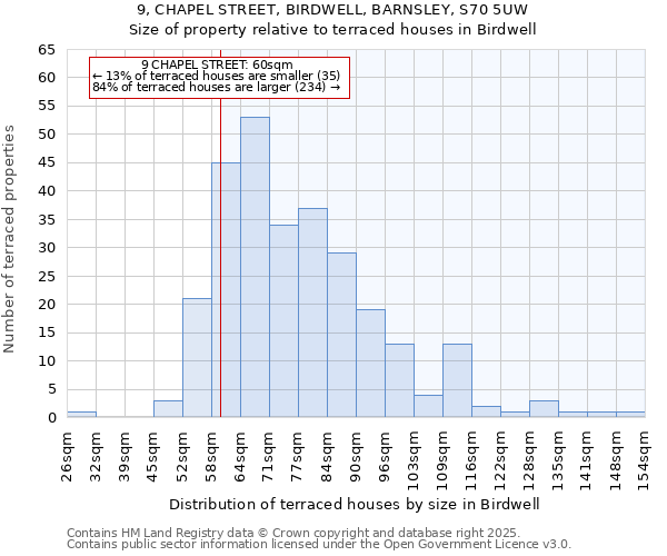 9, CHAPEL STREET, BIRDWELL, BARNSLEY, S70 5UW: Size of property relative to terraced houses houses in Birdwell