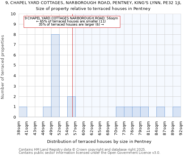 9, CHAPEL YARD COTTAGES, NARBOROUGH ROAD, PENTNEY, KING'S LYNN, PE32 1JL: Size of property relative to terraced houses houses in Pentney