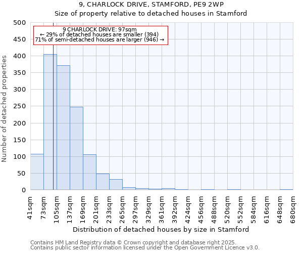 9, CHARLOCK DRIVE, STAMFORD, PE9 2WP: Size of property relative to detached houses houses in Stamford