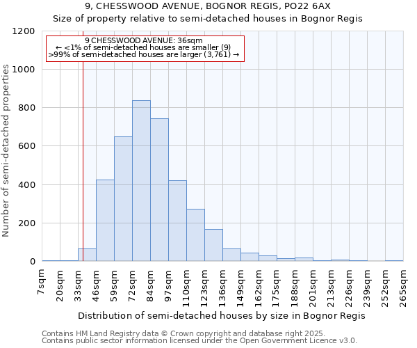 9, CHESSWOOD AVENUE, BOGNOR REGIS, PO22 6AX: Size of property relative to semi-detached houses houses in Bognor Regis