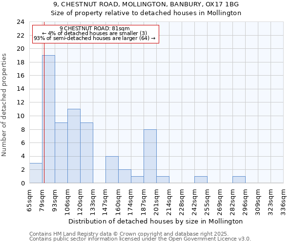 9, CHESTNUT ROAD, MOLLINGTON, BANBURY, OX17 1BG: Size of property relative to detached houses houses in Mollington