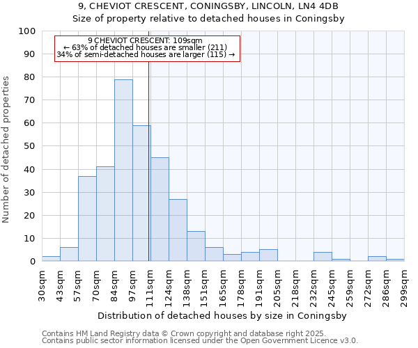 9, CHEVIOT CRESCENT, CONINGSBY, LINCOLN, LN4 4DB: Size of property relative to detached houses houses in Coningsby