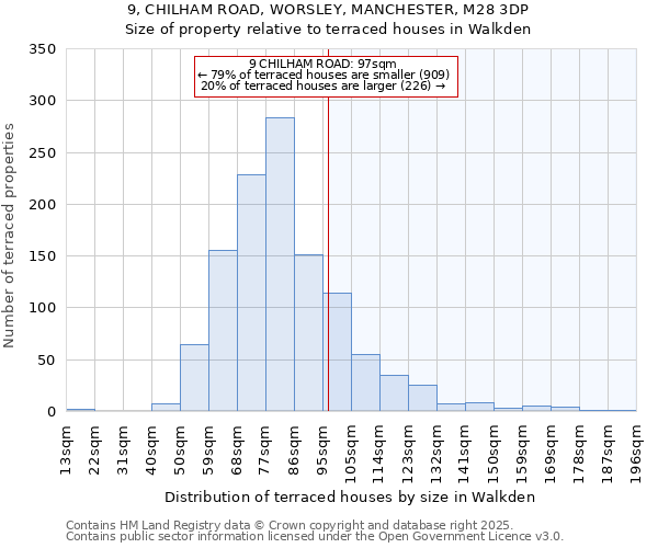9, CHILHAM ROAD, WORSLEY, MANCHESTER, M28 3DP: Size of property relative to terraced houses houses in Walkden