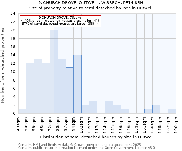 9, CHURCH DROVE, OUTWELL, WISBECH, PE14 8RH: Size of property relative to semi-detached houses houses in Outwell