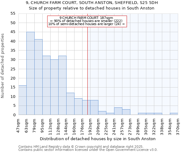 9, CHURCH FARM COURT, SOUTH ANSTON, SHEFFIELD, S25 5DH: Size of property relative to detached houses houses in South Anston