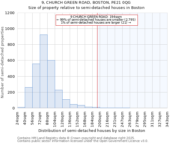 9, CHURCH GREEN ROAD, BOSTON, PE21 0QG: Size of property relative to semi-detached houses houses in Boston