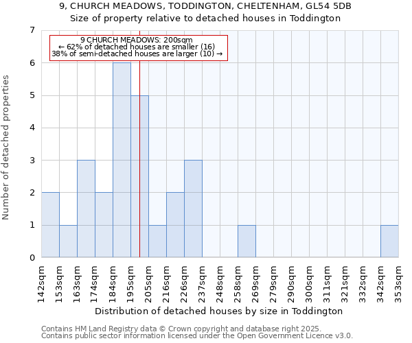 9, CHURCH MEADOWS, TODDINGTON, CHELTENHAM, GL54 5DB: Size of property relative to detached houses houses in Toddington