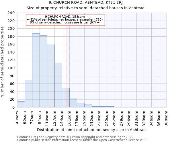 9, CHURCH ROAD, ASHTEAD, KT21 2RJ: Size of property relative to semi-detached houses houses in Ashtead
