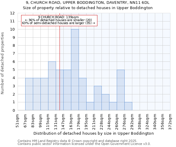9, CHURCH ROAD, UPPER BODDINGTON, DAVENTRY, NN11 6DL: Size of property relative to detached houses houses in Upper Boddington
