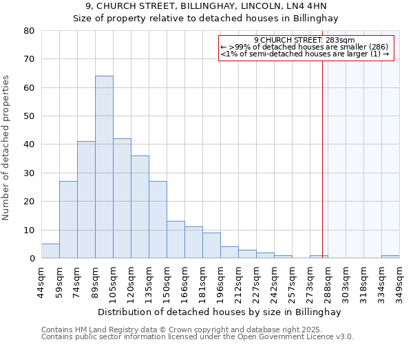 9, CHURCH STREET, BILLINGHAY, LINCOLN, LN4 4HN: Size of property relative to detached houses houses in Billinghay
