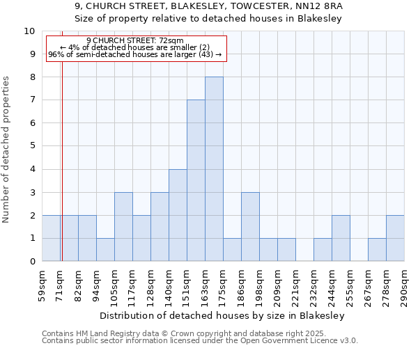 9, CHURCH STREET, BLAKESLEY, TOWCESTER, NN12 8RA: Size of property relative to detached houses houses in Blakesley