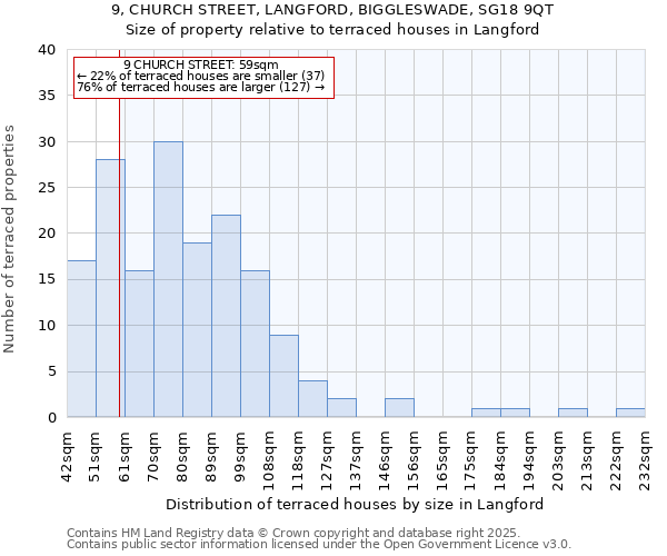 9, CHURCH STREET, LANGFORD, BIGGLESWADE, SG18 9QT: Size of property relative to terraced houses houses in Langford