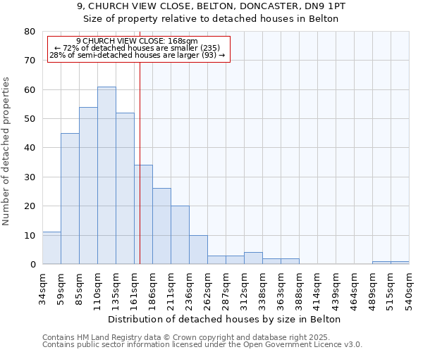 9, CHURCH VIEW CLOSE, BELTON, DONCASTER, DN9 1PT: Size of property relative to detached houses houses in Belton