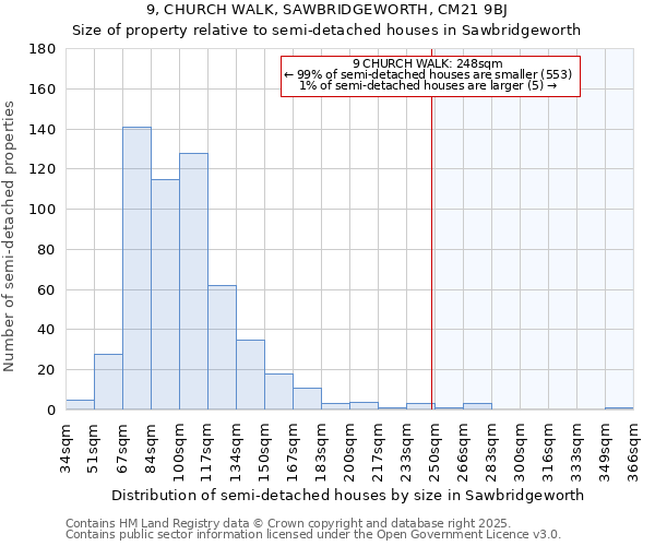 9, CHURCH WALK, SAWBRIDGEWORTH, CM21 9BJ: Size of property relative to semi-detached houses houses in Sawbridgeworth