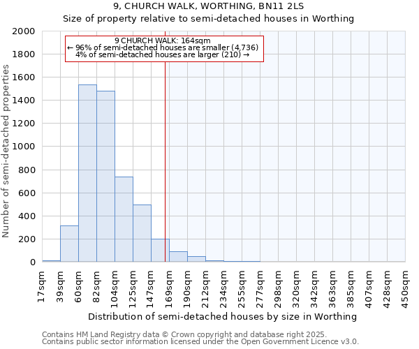 9, CHURCH WALK, WORTHING, BN11 2LS: Size of property relative to semi-detached houses houses in Worthing