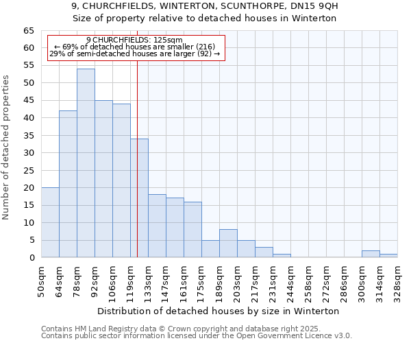 9, CHURCHFIELDS, WINTERTON, SCUNTHORPE, DN15 9QH: Size of property relative to detached houses houses in Winterton