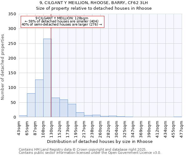 9, CILGANT Y MEILLION, RHOOSE, BARRY, CF62 3LH: Size of property relative to detached houses houses in Rhoose