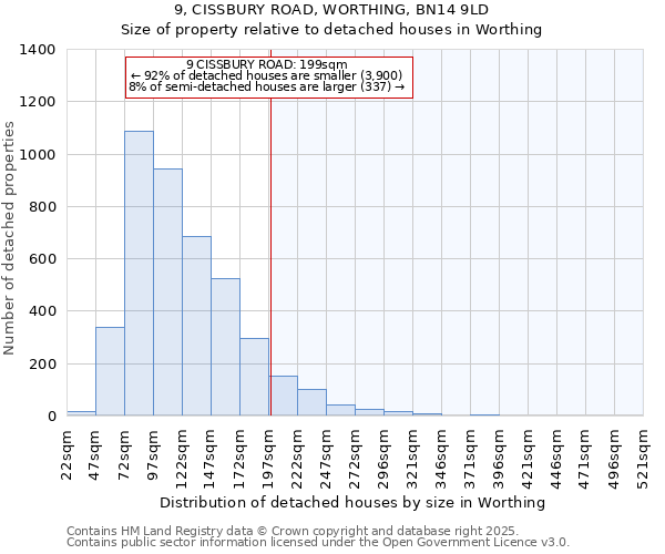 9, CISSBURY ROAD, WORTHING, BN14 9LD: Size of property relative to detached houses houses in Worthing