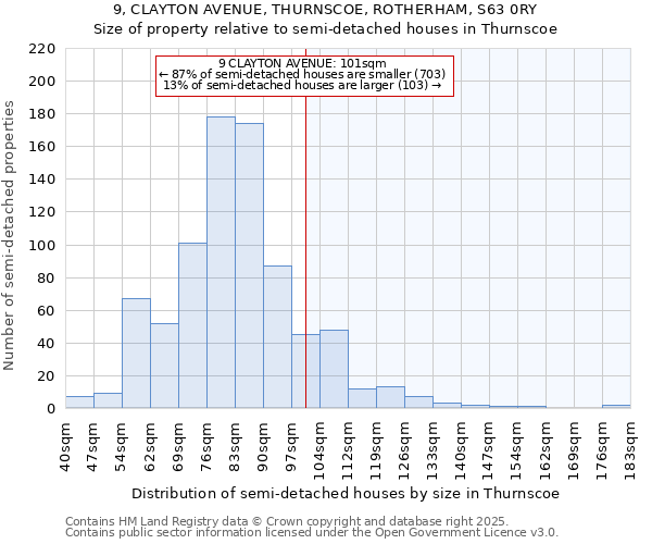 9, CLAYTON AVENUE, THURNSCOE, ROTHERHAM, S63 0RY: Size of property relative to semi-detached houses houses in Thurnscoe