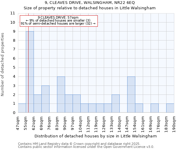 9, CLEAVES DRIVE, WALSINGHAM, NR22 6EQ: Size of property relative to detached houses houses in Little Walsingham