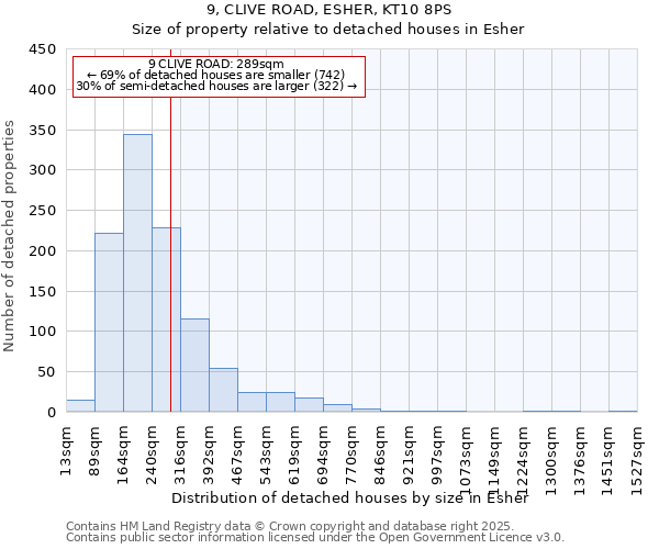 9, CLIVE ROAD, ESHER, KT10 8PS: Size of property relative to detached houses houses in Esher